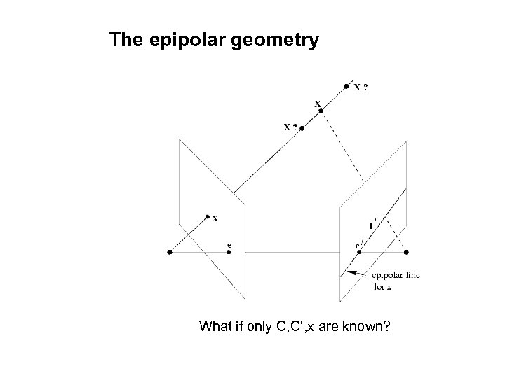 The epipolar geometry What if only C, C’, x are known? 