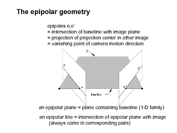 The epipolar geometry epipoles e, e’ = intersection of baseline with image plane =