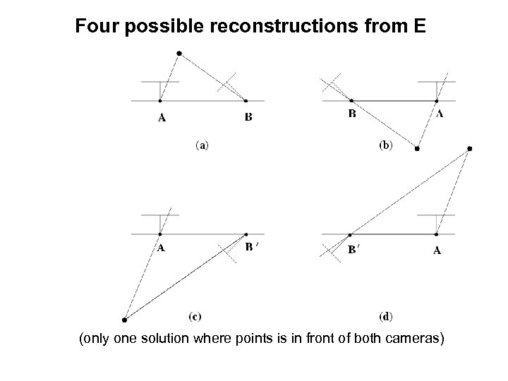 Four possible reconstructions from E (only one solution where points is in front of
