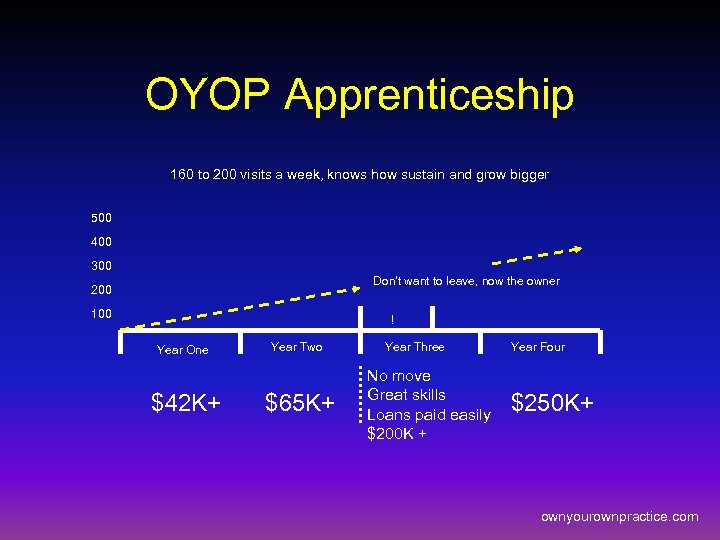 OYOP Apprenticeship 160 to 200 visits a week, knows how sustain and grow bigger