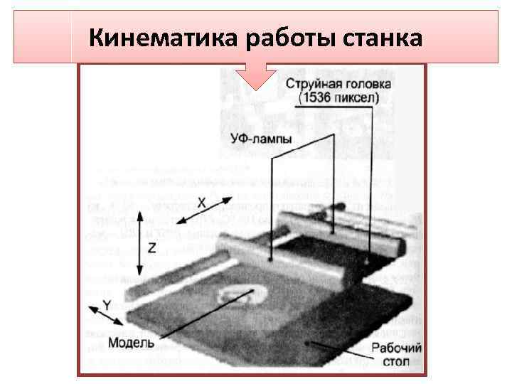Кинематика работы станка 