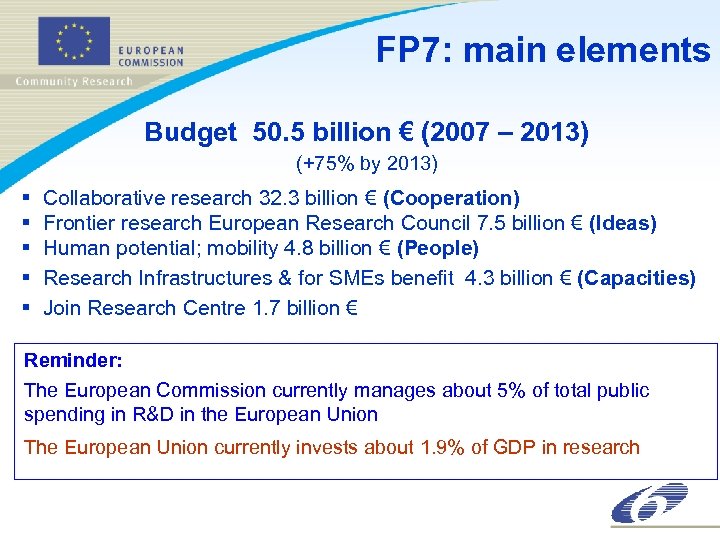 FP 7: main elements Budget 50. 5 billion € (2007 – 2013) (+75% by
