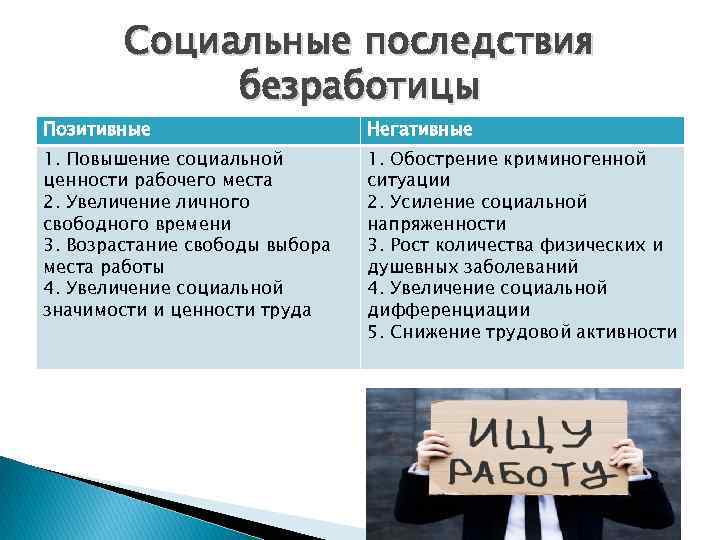 Социальные последствия безработицы Позитивные Негативные 1. Повышение социальной ценности рабочего места 2. Увеличение личного