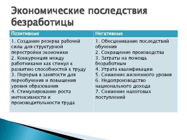 Экономические последствия безработицы Позитивные Негативные 1. Создание резерва рабочей силы для структурной перестройки экономики