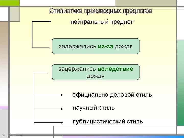 нейтральный предлог задержались из-за дождя задержались вследствие дождя официально-деловой стиль научный стиль публицистический стиль