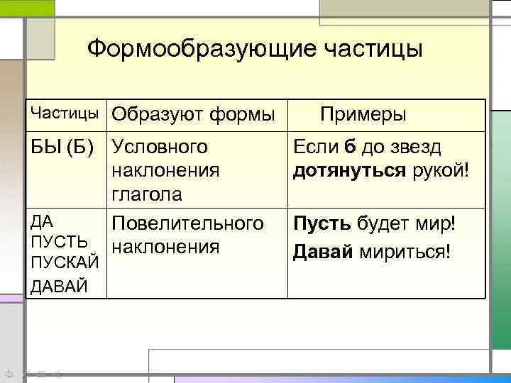 Формообразующие частицы Частицы Образуют формы БЫ (Б) Условного наклонения глагола ДА Повелительного ПУСТЬ наклонения
