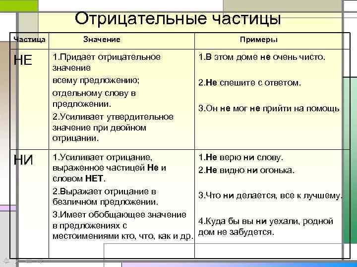 Отрицательные частицы Частица НЕ НИ Значение Примеры 1. Придает отрицательное значение всему предложению; отдельному
