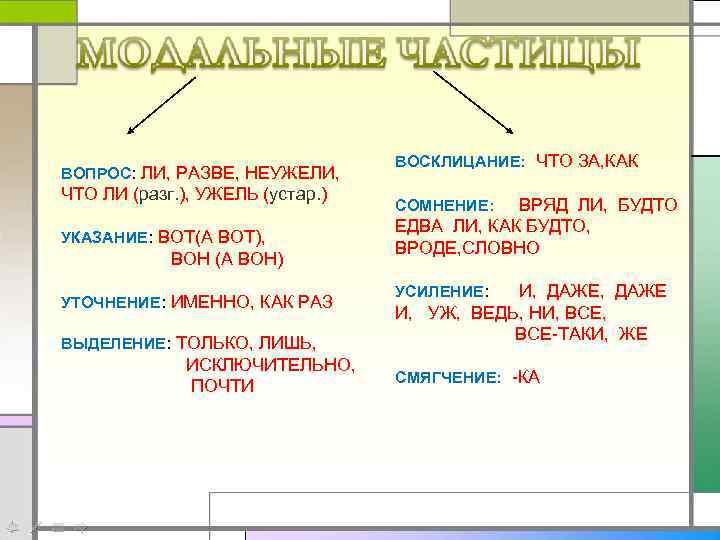 ВОПРОС: ЛИ, РАЗВЕ, НЕУЖЕЛИ, ЧТО ЛИ (разг. ), УЖЕЛЬ (устар. ) УКАЗАНИЕ: ВОТ(А ВОТ),
