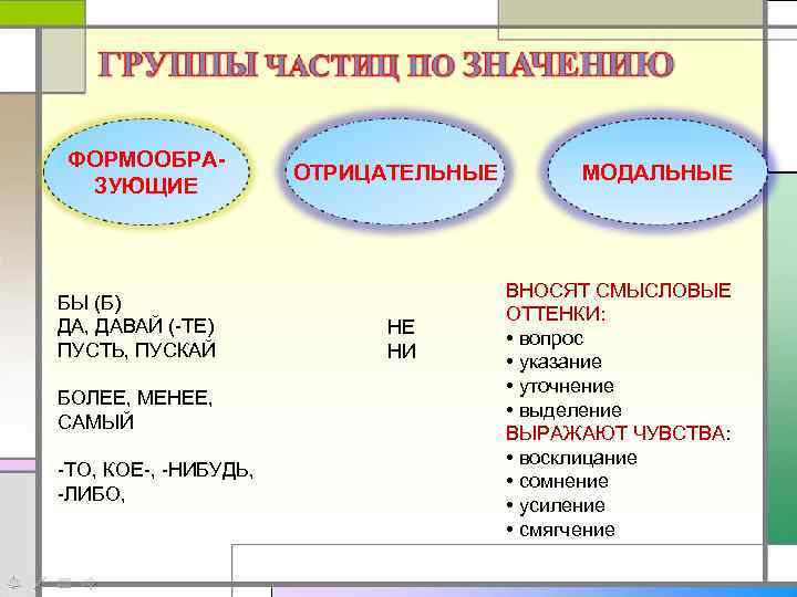 ФОРМООБРАЗУЮЩИЕ БЫ (Б) ДА, ДАВАЙ (-ТЕ) ПУСТЬ, ПУСКАЙ БОЛЕЕ, МЕНЕЕ, САМЫЙ -ТО, КОЕ-, -НИБУДЬ,