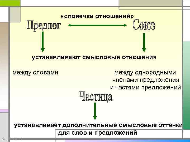  «словечки отношений» устанавливают смысловые отношения между словами между однородными членами предложения и частями