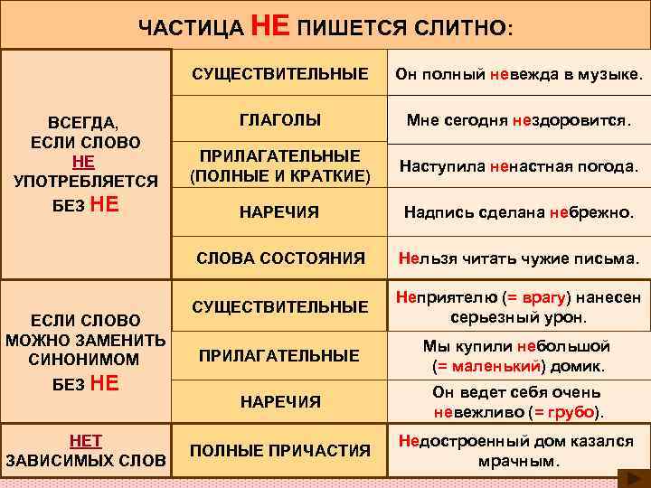 ЧАСТИЦА НЕ ПИШЕТСЯ СЛИТНО: СУЩЕСТВИТЕЛЬНЫЕ Он полный невежда в музыке. ВСЕГДА, ЕСЛИ СЛОВО НЕ