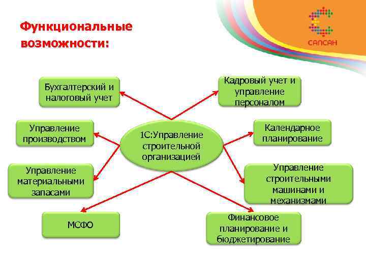 Функциональные возможности: Кадровый учет и управление персоналом Бухгалтерский и налоговый учет Управление производством Управление