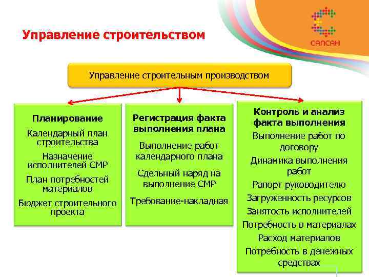 Управление строительством Управление строительным производством Планирование Календарный план строительства Назначение исполнителей СМР План потребностей