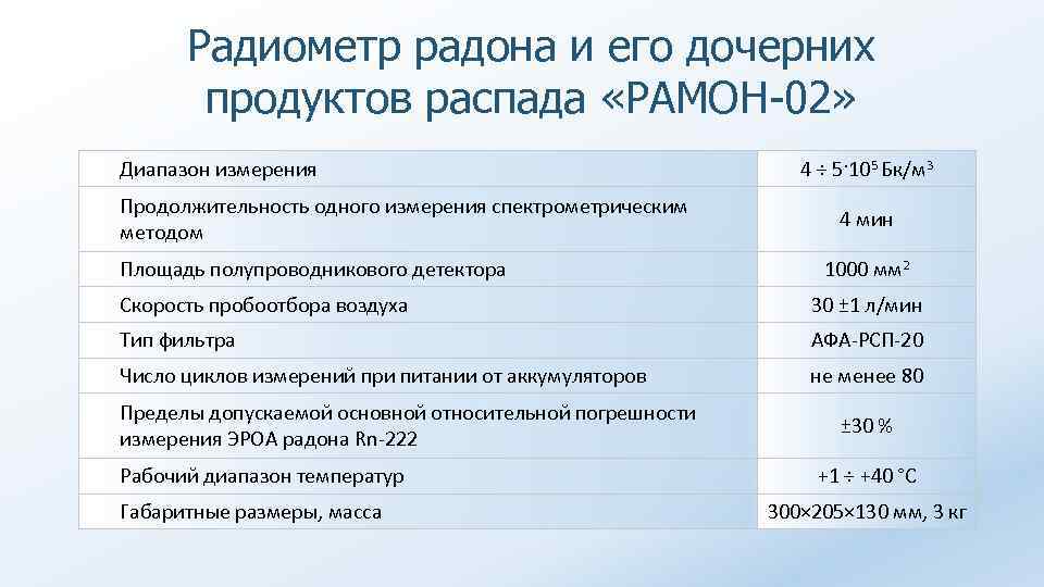 Радиометр радона и его дочерних продуктов распада «РАМОН-02» Диапазон измерения Продолжительность одного измерения спектрометрическим
