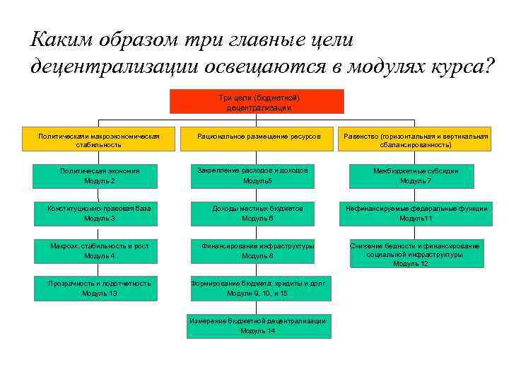 Каким образом три главные цели децентрализации освещаются в модулях курса? Три цели (бюджетной) децентрализации