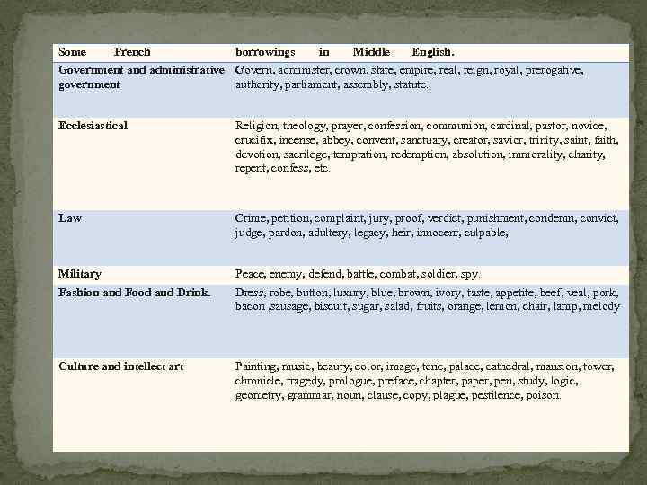 Some French borrowings in Middle English. Government and administrative Govern, administer, crown, state, empire,