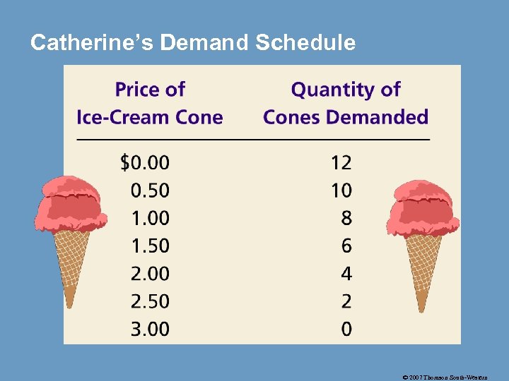 Catherine’s Demand Schedule © 2007 Thomson South-Western 
