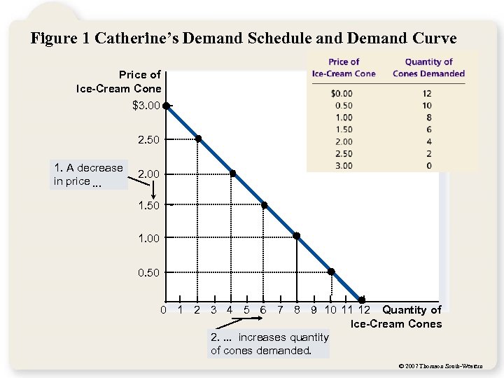 Figure 1 Catherine’s Demand Schedule and Demand Curve Price of Ice-Cream Cone $3. 00