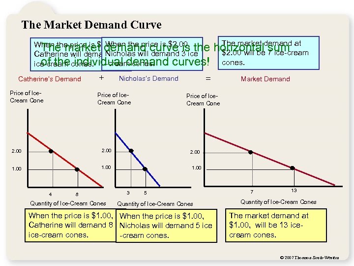 The Market Demand Curve When the price is $2. 00, the The market demand