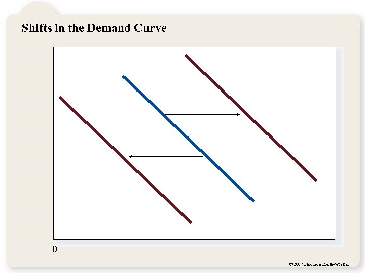 Shifts in the Demand Curve 0 © 2007 Thomson South-Western 