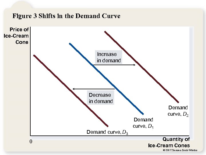 Figure 3 Shifts in the Demand Curve Price of Ice-Cream Cone Increase in demand