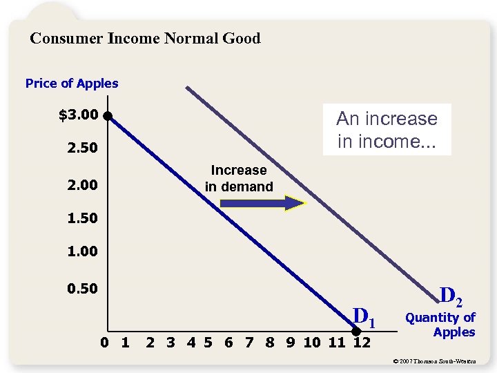 Consumer Income Normal Good Price of Apples $3. 00 An increase in income. .