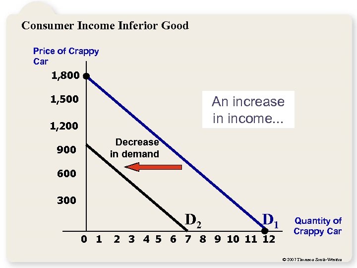 Consumer Income Inferior Good Price of Crappy Car 1, 800 1, 500 An increase