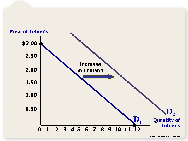 Price of Totino’s $3. 00 2. 50 Increase in demand 2. 00 1. 50