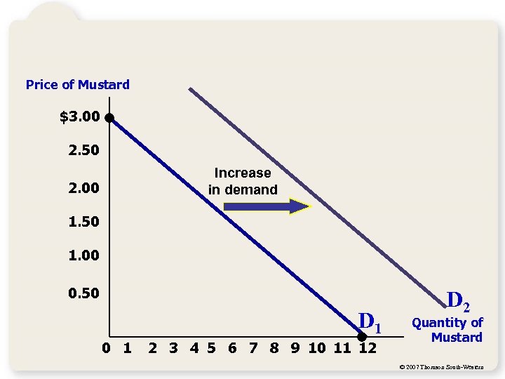 Price of Mustard $3. 00 2. 50 Increase in demand 2. 00 1. 50