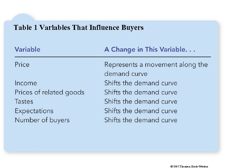 Table 1 Variables That Influence Buyers © 2007 Thomson South-Western 
