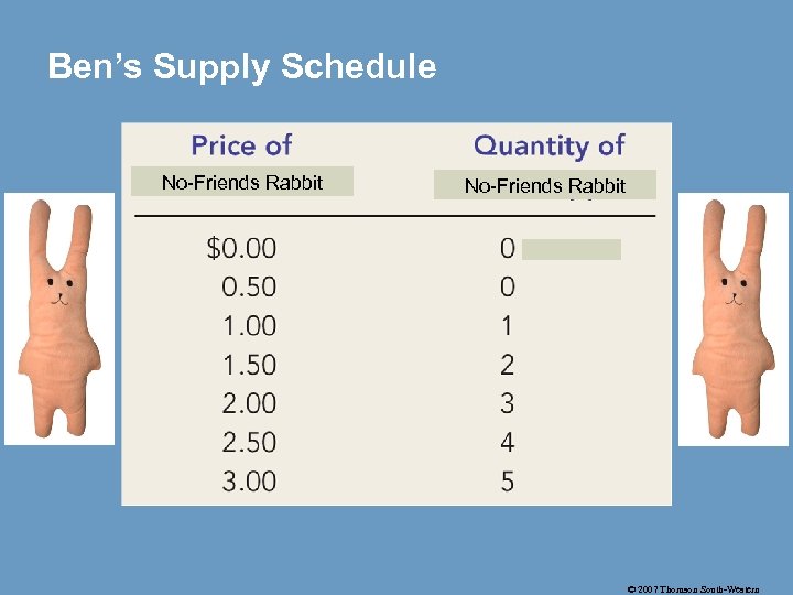 Ben’s Supply Schedule No-Friends Rabbit © 2007 Thomson South-Western 