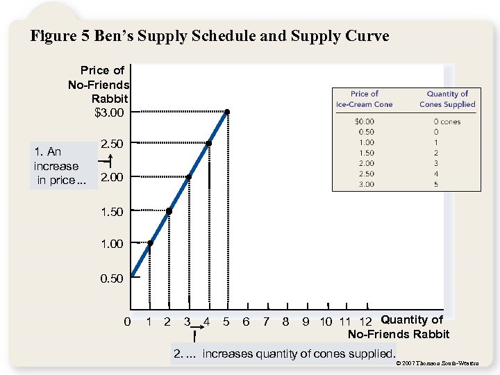Figure 5 Ben’s Supply Schedule and Supply Curve Price of No-Friends Rabbit $3. 00