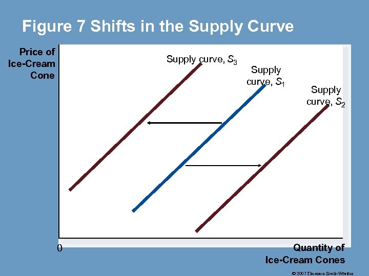 Figure 7 Shifts in the Supply Curve Price of Ice-Cream Cone Supply curve, S