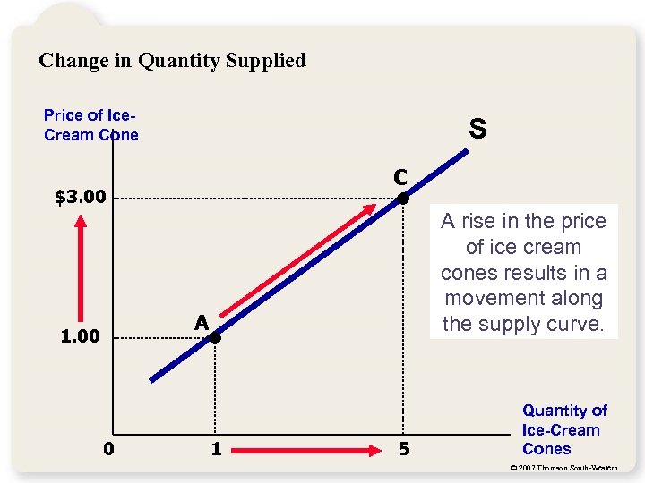 Change in Quantity Supplied Price of Ice. Cream Cone S C $3. 00 A