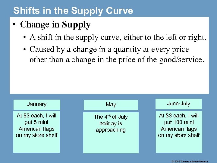 Shifts in the Supply Curve • Change in Supply • A shift in the
