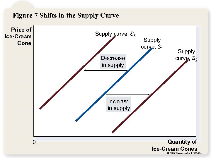 Figure 7 Shifts in the Supply Curve Price of Ice-Cream Cone Supply curve, S