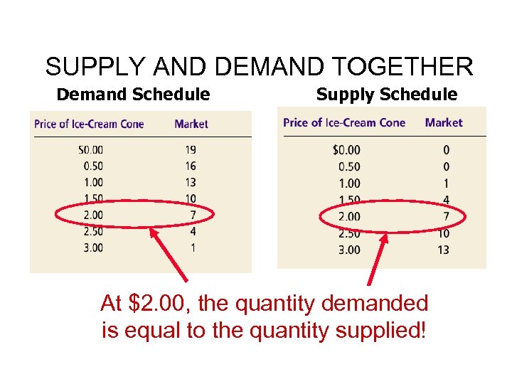 SUPPLY AND DEMAND TOGETHER Demand Schedule Supply Schedule At $2. 00, the quantity demanded