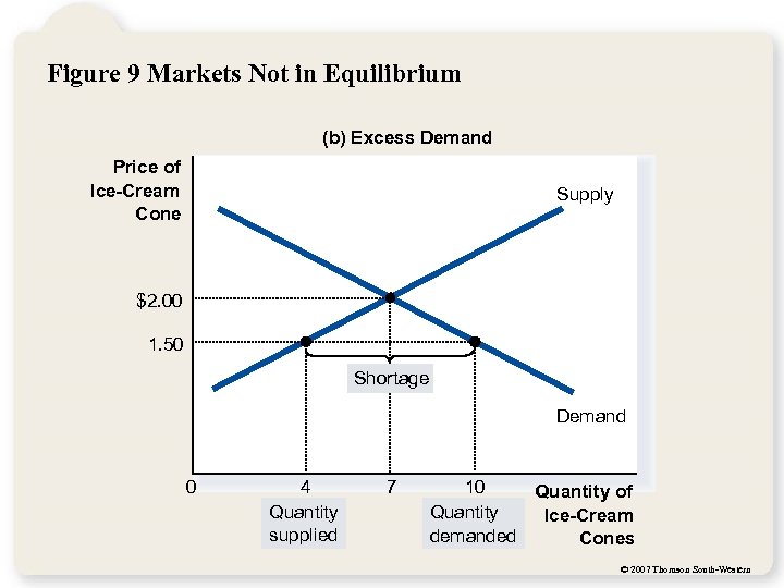 Figure 9 Markets Not in Equilibrium (b) Excess Demand Price of Ice-Cream Cone Supply
