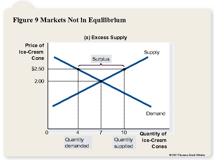 Figure 9 Markets Not in Equilibrium (a) Excess Supply Price of Ice-Cream Cone Supply