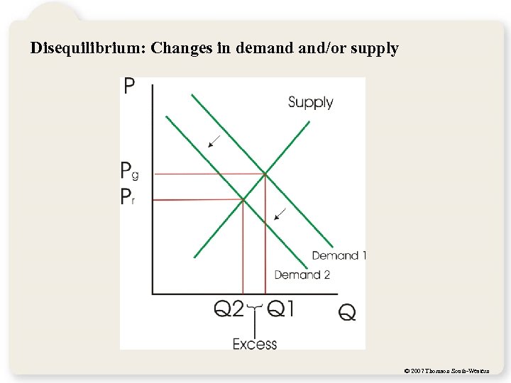 Disequilibrium: Changes in demand and/or supply © 2007 Thomson South-Western 