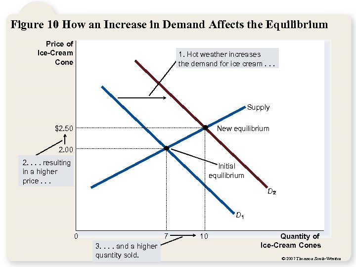 Figure 10 How an Increase in Demand Affects the Equilibrium Price of Ice-Cream Cone