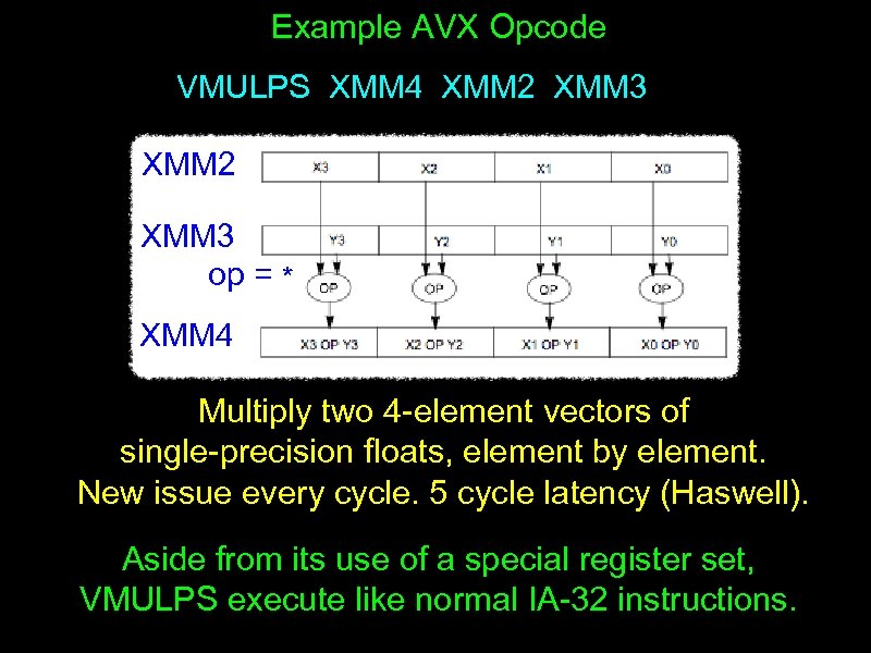 Example AVX Opcode VMULPS XMM 4 XMM 2 XMM 3 op = * XMM