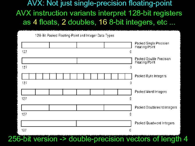 AVX: Not just single-precision floating-point AVX instruction variants interpret 128 -bit registers as 4