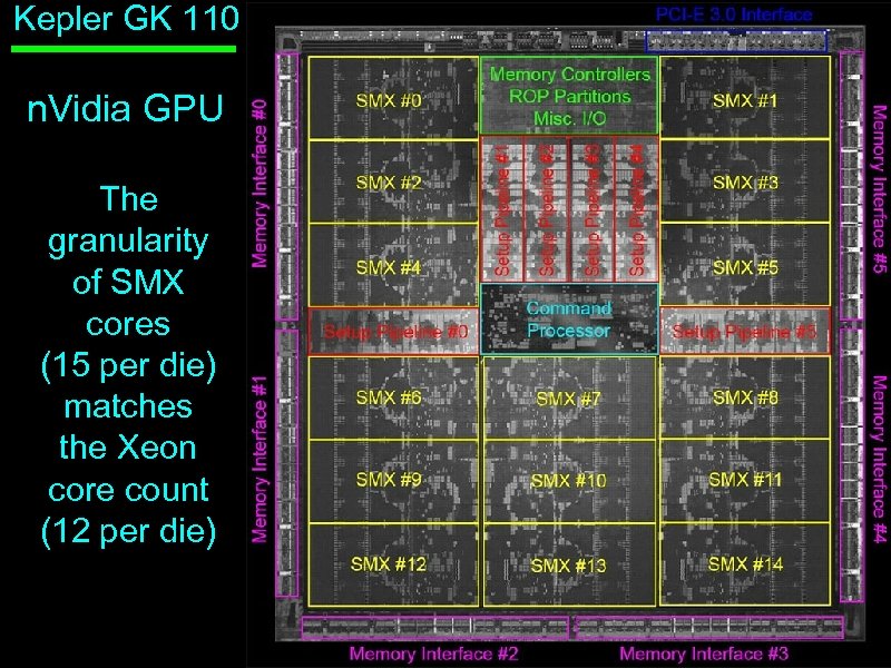 Kepler GK 110 n. Vidia GPU The granularity of SMX cores (15 per die)