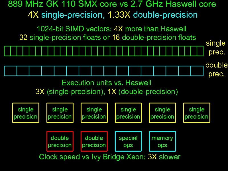 889 MHz GK 110 SMX core vs 2. 7 GHz Haswell core 4 X