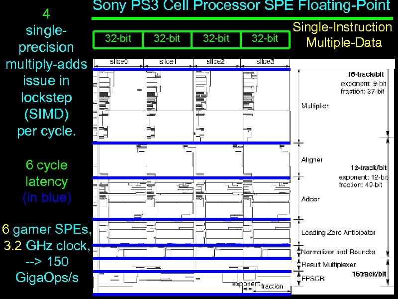 4 singleprecision multiply-adds issue in lockstep (SIMD) per cycle. 6 cycle latency (in blue)