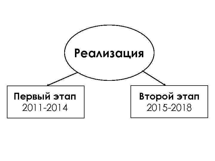 Реализация Первый этап 2011 -2014 Второй этап 2015 -2018 