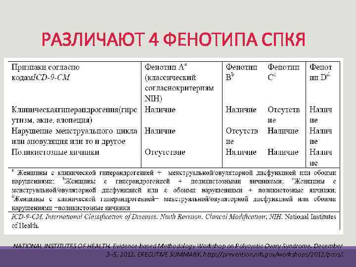 РАЗЛИЧАЮТ 4 ФЕНОТИПА СПКЯ NATIONAL INSTITUTES OF HEALTH. Evidence-based Methodology Workshop on Polycystic Ovary