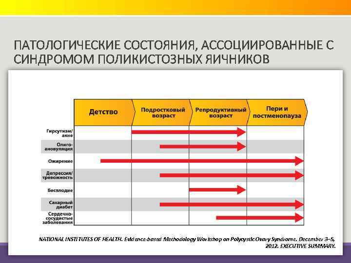 ПАТОЛОГИЧЕСКИЕ СОСТОЯНИЯ, АССОЦИИРОВАННЫЕ С СИНДРОМОМ ПОЛИКИСТОЗНЫХ ЯИЧНИКОВ NATIONAL INSTITUTES OF HEALTH. Evidence-based Methodology Workshop