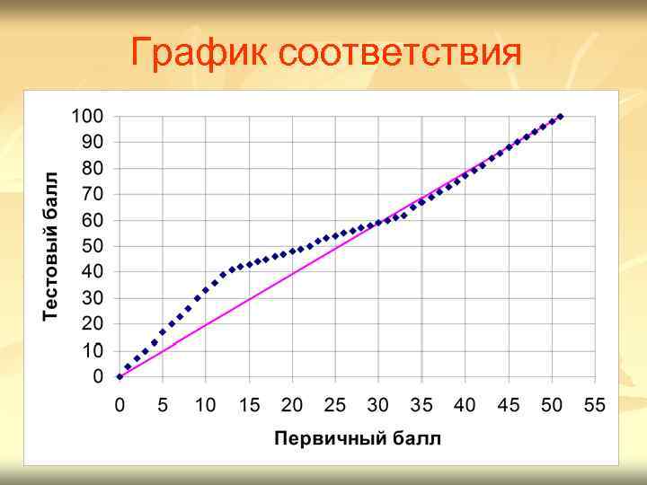 График соответствия